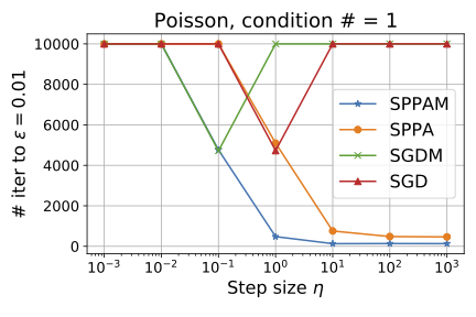 Convergence and stability of the stochastic proximal point algorithm ...